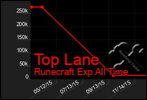 Total Graph of Top Lane