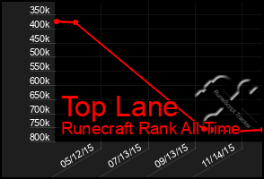 Total Graph of Top Lane