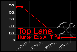 Total Graph of Top Lane