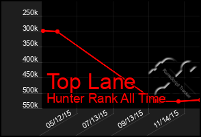 Total Graph of Top Lane