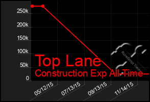 Total Graph of Top Lane