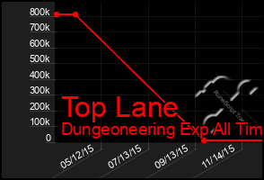 Total Graph of Top Lane