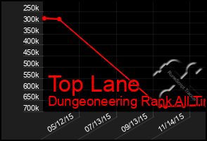 Total Graph of Top Lane