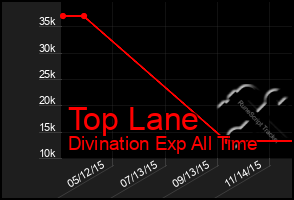 Total Graph of Top Lane