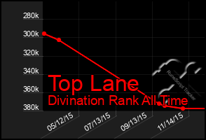 Total Graph of Top Lane