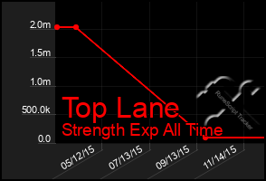 Total Graph of Top Lane