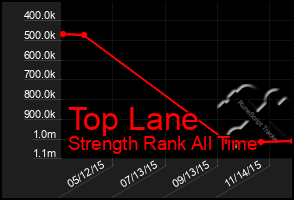 Total Graph of Top Lane