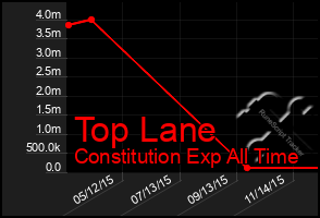 Total Graph of Top Lane