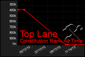 Total Graph of Top Lane