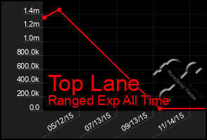 Total Graph of Top Lane