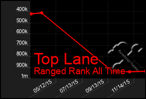 Total Graph of Top Lane