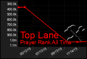 Total Graph of Top Lane