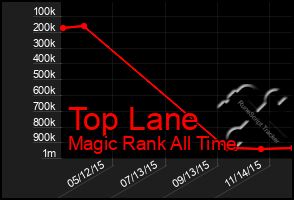 Total Graph of Top Lane