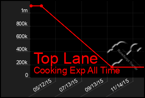 Total Graph of Top Lane