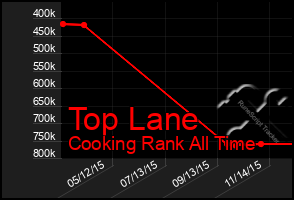 Total Graph of Top Lane