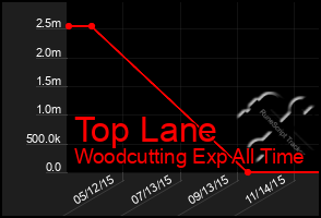 Total Graph of Top Lane