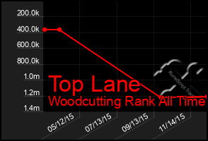 Total Graph of Top Lane