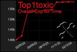 Total Graph of Top1toxic