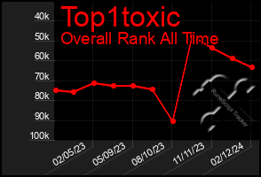 Total Graph of Top1toxic