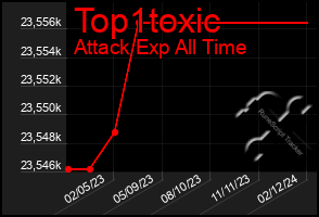 Total Graph of Top1toxic