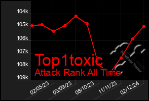 Total Graph of Top1toxic