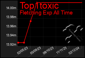 Total Graph of Top1toxic