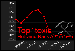 Total Graph of Top1toxic