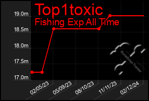 Total Graph of Top1toxic