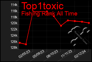 Total Graph of Top1toxic