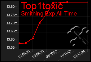 Total Graph of Top1toxic