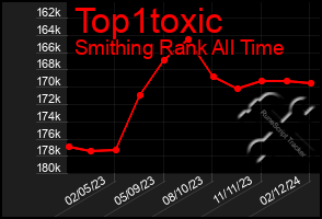 Total Graph of Top1toxic