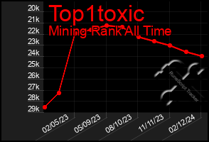 Total Graph of Top1toxic