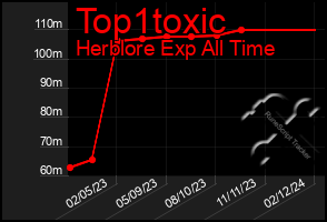 Total Graph of Top1toxic