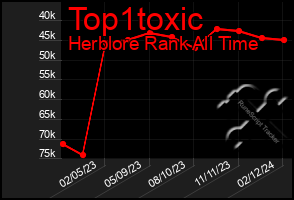 Total Graph of Top1toxic