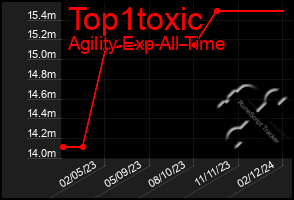 Total Graph of Top1toxic