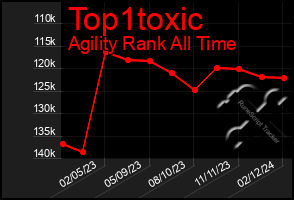 Total Graph of Top1toxic