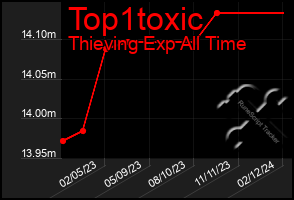 Total Graph of Top1toxic