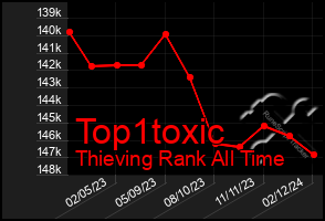 Total Graph of Top1toxic