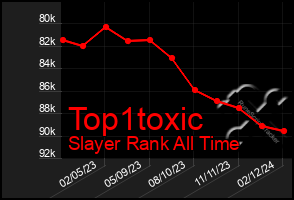 Total Graph of Top1toxic