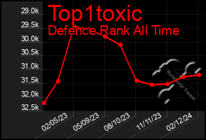 Total Graph of Top1toxic