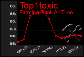 Total Graph of Top1toxic