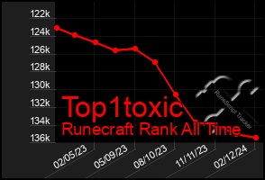 Total Graph of Top1toxic