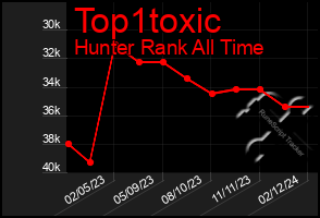 Total Graph of Top1toxic