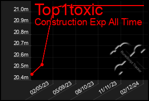 Total Graph of Top1toxic