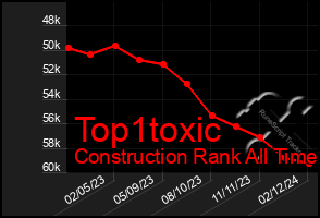 Total Graph of Top1toxic