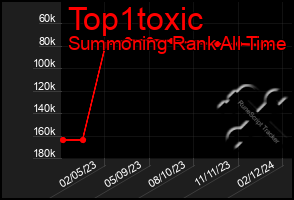 Total Graph of Top1toxic