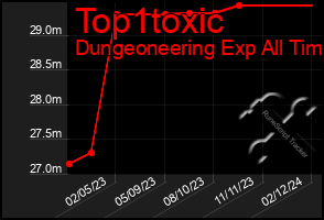 Total Graph of Top1toxic