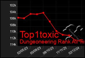 Total Graph of Top1toxic