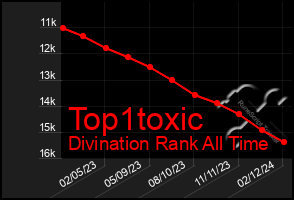 Total Graph of Top1toxic