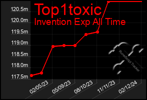 Total Graph of Top1toxic